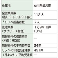 アーバンホーム、提案資料にリノベ成功事例