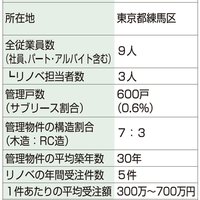 ハウジングサクセス、月30件のDMを送付