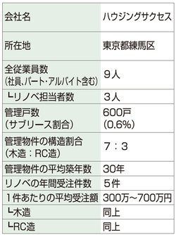 ハウジングサクセスの会社データ