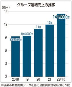 グループ連結売上高の推移