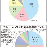 プレミアムガレージハウス、ガレージハウス 車庫利用44%