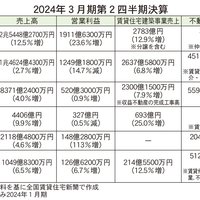 賃貸大手、6社中4社増収増益