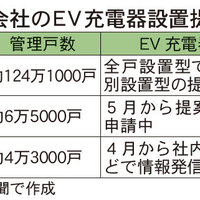 管理大手、EV充電設置を推進