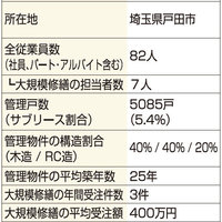 平和不動産、計画的工事の重要性伝える