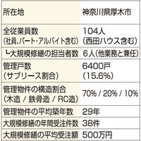 西田コーポレーション、収支の診断ツールを活用