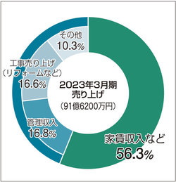 2023年3月期売り上げ