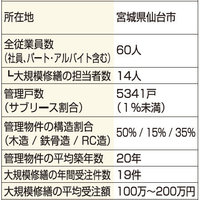 ハウジングエステート、地震被害に対応、年19件受注