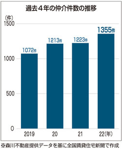 過去4年の仲介件数の推移