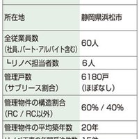 アライブ、デザイン重視 家賃1万円上昇