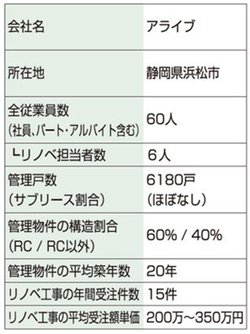 アライブの会社情報