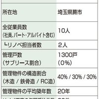 エスアンドティ、入居率向上で受注獲得