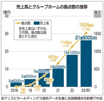 売上高とグループホームの拠点数の推移