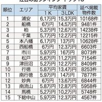 ニフティライフスタイル、千葉県人気の駅ランキング