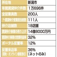 リビングギャラリー、出稿件数減でも売上5%増【2024年賃貸仲介件数ランキング】