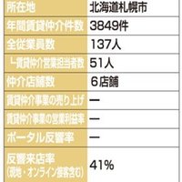 三光不動産グループ、分業化で営業利益7割増【2024年賃貸仲介件数ランキング】