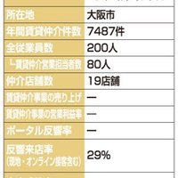 タカラレンタックスグループホールディングス、店舗を統廃合、コスト減【2024年賃貸仲介件数ランキング】