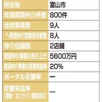 ディライト、重説の95%を外部委託【2024年賃貸仲介件数ランキング】