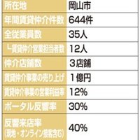 後楽不動産、出稿件数絞り、営業利益を向上【2024年賃貸仲介件数ランキング】
