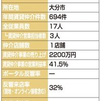 タカラ不動産、デジタル化進め反響110%【2024年賃貸仲介件数ランキング】