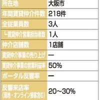 1件目で成約、営利50%【2024年賃貸仲介件数ランキング】