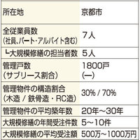 和敬、工事内容を精査し費用削減