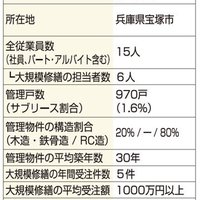 イニシオ・ライフサービス、改修費用の借り入れサポート