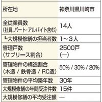 長澤商事、シニア人材活用し建物巡回