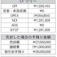 底地売却で資産の組み替えを提案