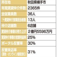 本店で情報を一元管理【2024年賃貸仲介件数ランキング】