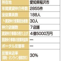 ブルーボックス、来店予約を自動化、残業30％減【2024年賃貸仲介件数ランキング】