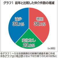賃貸仲介件数ランキング調査、件数 「増加」と「減少」が同率