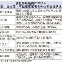 みなし仮設、供給足りず