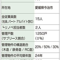 トミナガ不動産商事、家族向け中心に年25件の実績