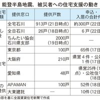 能登半島地震、住まい確保急務