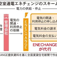 ENECHANGE、空室時の電力手続きを代行