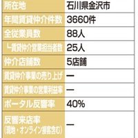 メール対応の専門部署を設置【2024年賃貸仲介件数ランキング】