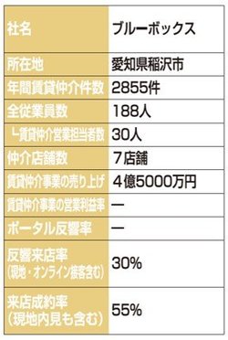 ブルーボックスの会社情報まとめ
