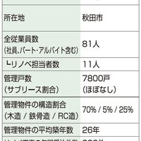 秋田住宅流通センター、退去時、リノベの見積もり提示