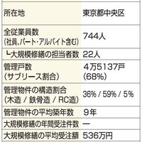 アーキテクト・ディベロッパー、建物点検と家主提案を分業化