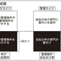 地域で異なる管理・仲介の戦略構図