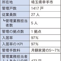 フレンドホーム、週1回 空室対策会議を実施【管理戸数ランキング2023年】