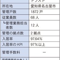 ゴールドトラスト、リノベで入居率10%改善【管理戸数ランキング2023年】