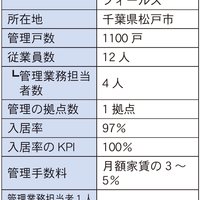 アールフィールズ、稼働率高める改修提案【2023年管理戸数ランキング】