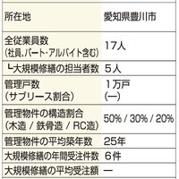 住まいLOVE管理、年6棟を工事、受注率60％