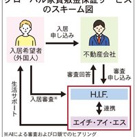 H.I.F.  外国人向け家賃債務保証