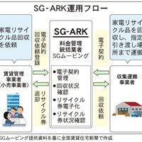 SGムービング、家電リサイクル業務を効率化