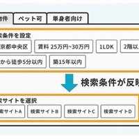 iimon、空室物件の検索を簡素化