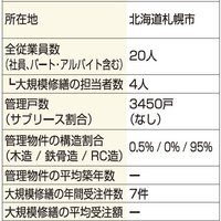 アスタ、家賃1万円アップ事例を提示
