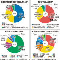 51%が管理物件の家賃値上げ