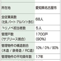 ゴールドトラスト、「借り上げ賃料アップ」が武器